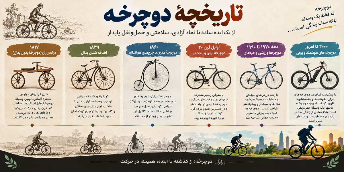 تاریخچه دوچرخه